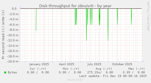 Disk throughput for /dev/sr0