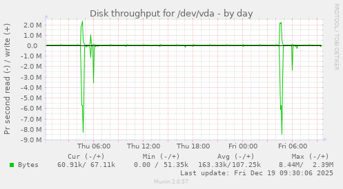 Disk throughput for /dev/vda