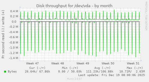 Disk throughput for /dev/vda
