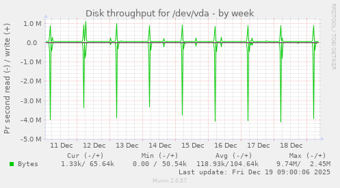 Disk throughput for /dev/vda