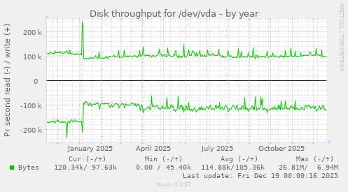 Disk throughput for /dev/vda