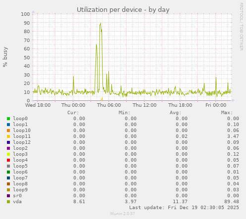 Utilization per device