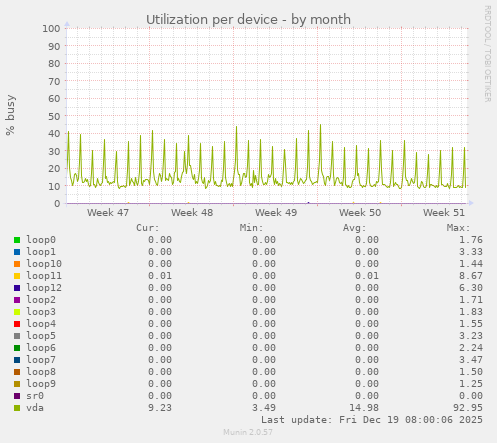 Utilization per device