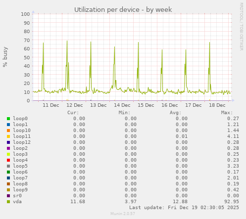 Utilization per device