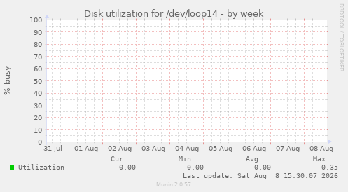 Disk utilization for /dev/loop14