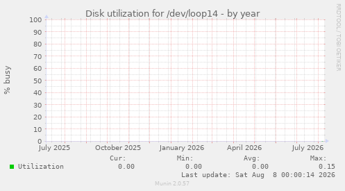 Disk utilization for /dev/loop14