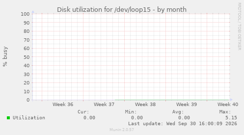 Disk utilization for /dev/loop15