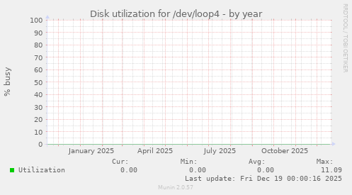 Disk utilization for /dev/loop4