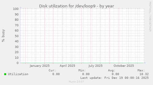 Disk utilization for /dev/loop9