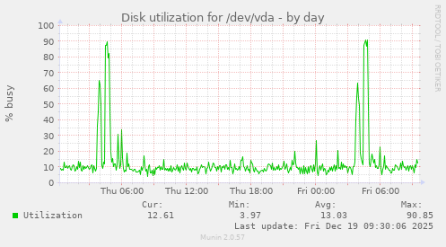 Disk utilization for /dev/vda
