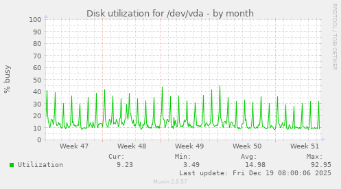 Disk utilization for /dev/vda