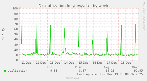 Disk utilization for /dev/vda