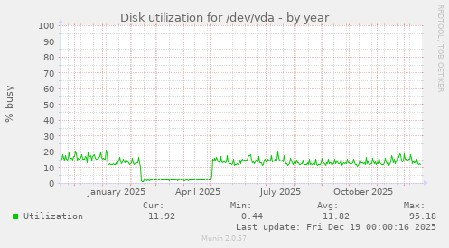 Disk utilization for /dev/vda