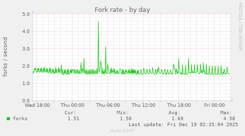Fork rate