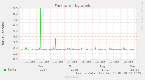 Fork rate