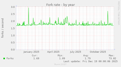 Fork rate