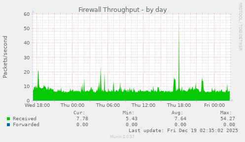 Firewall Throughput