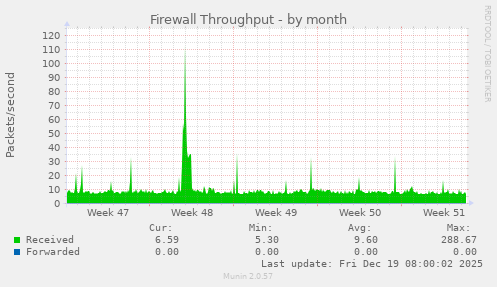 Firewall Throughput