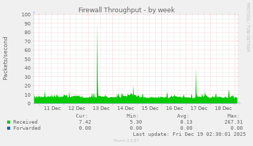 Firewall Throughput