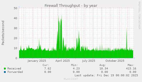 Firewall Throughput