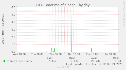 HTTP loadtime of a page
