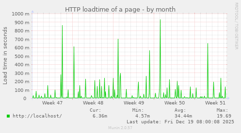HTTP loadtime of a page