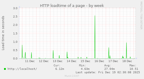 HTTP loadtime of a page