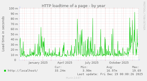 HTTP loadtime of a page