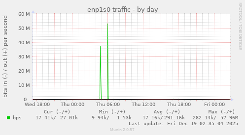 enp1s0 traffic