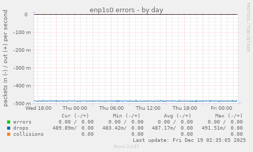 enp1s0 errors