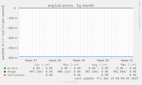 enp1s0 errors