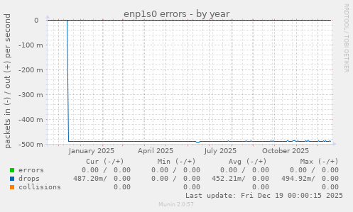 enp1s0 errors