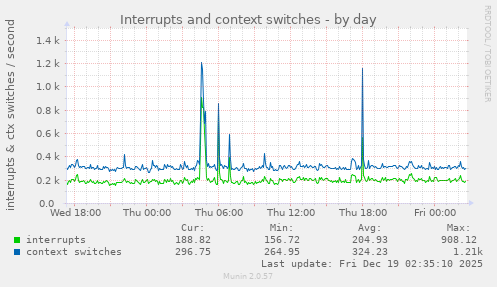 Interrupts and context switches