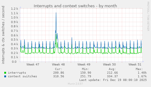 Interrupts and context switches