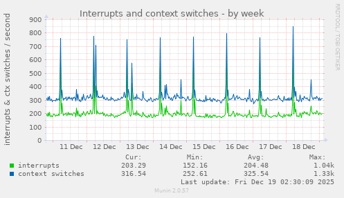Interrupts and context switches