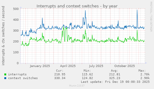 Interrupts and context switches