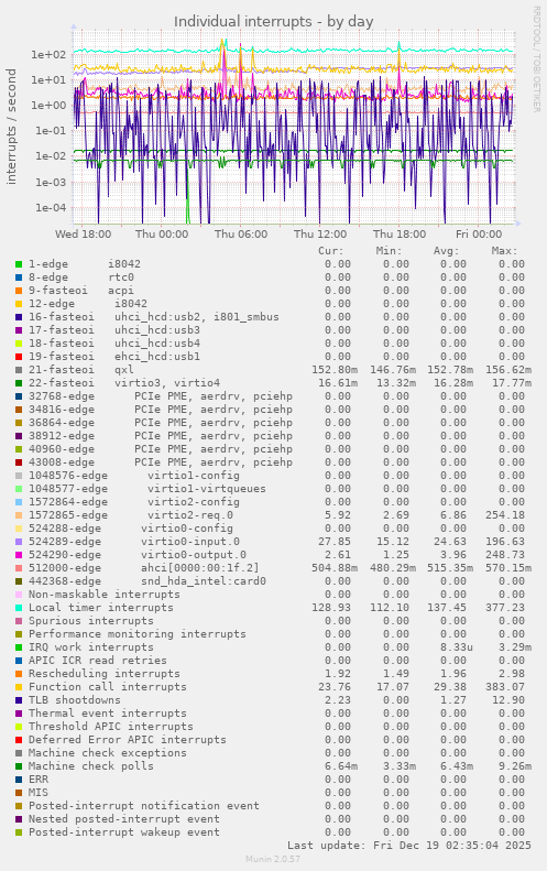 Individual interrupts