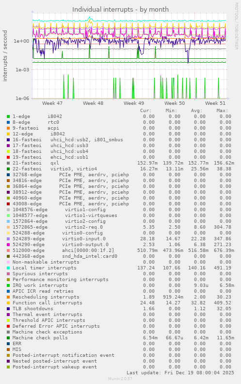 Individual interrupts