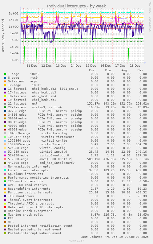 Individual interrupts