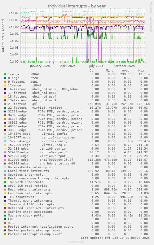 Individual interrupts