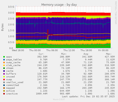Memory usage