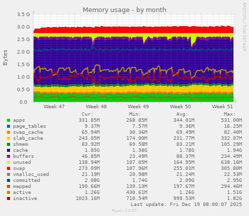 Memory usage