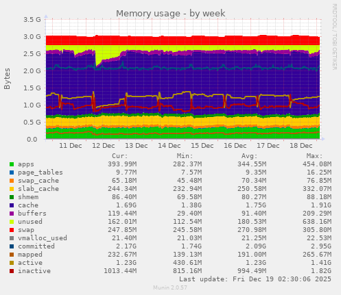 Memory usage