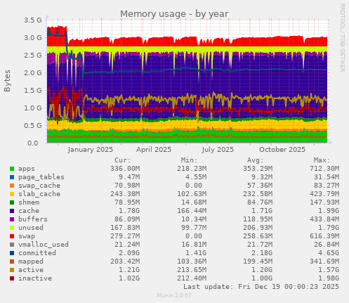 Memory usage