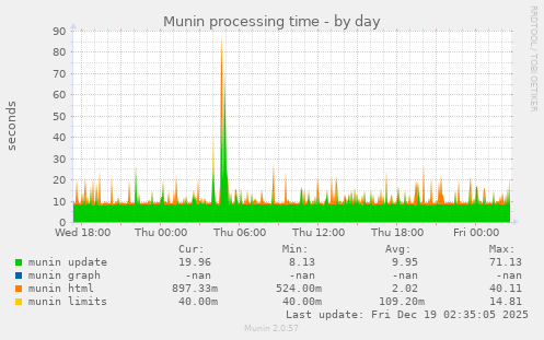 Munin processing time