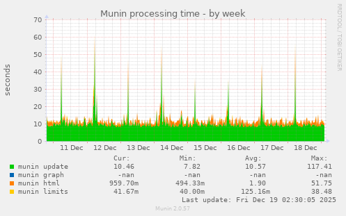 Munin processing time