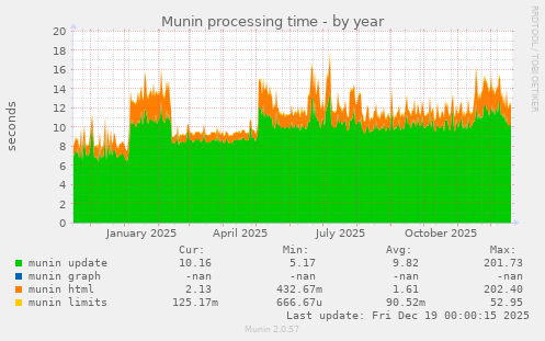 Munin processing time