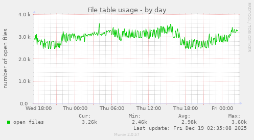 File table usage