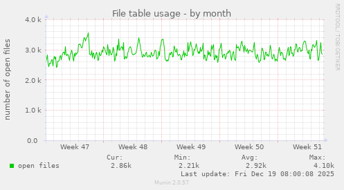 File table usage