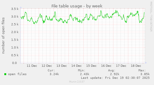 File table usage